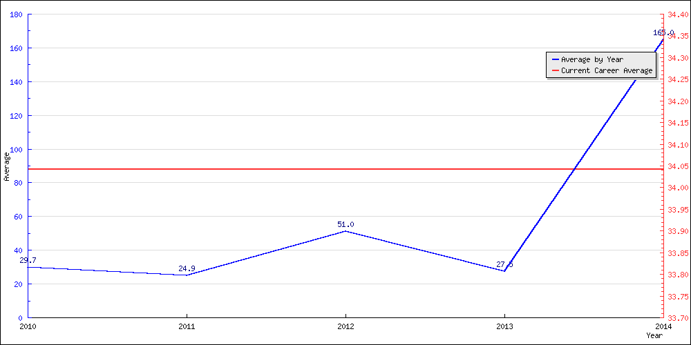 Batting Average by Year