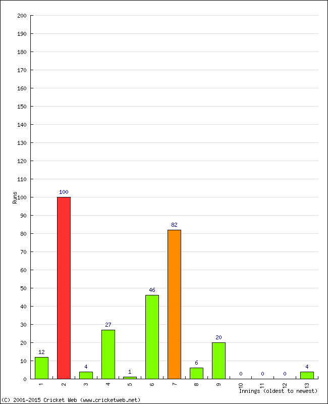 Batting Performance Innings by Innings - Away