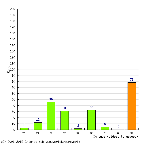 Batting Recent Scores