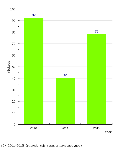 Runs by Year