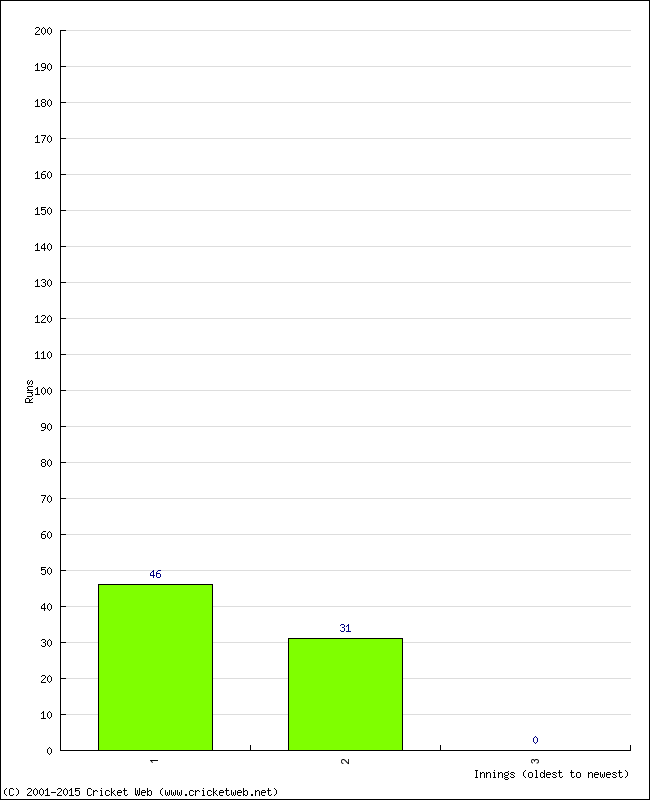 Batting Performance Innings by Innings - Away