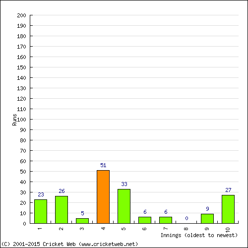 Batting Recent Scores