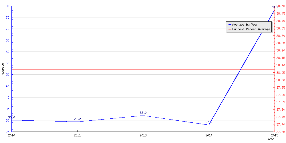 Batting Average by Year