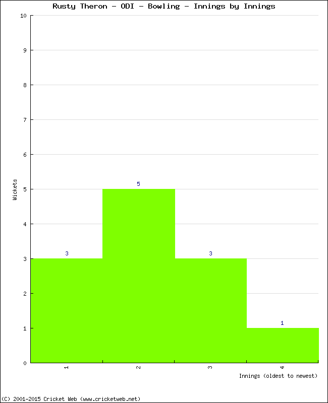 Bowling Performance Innings by Innings