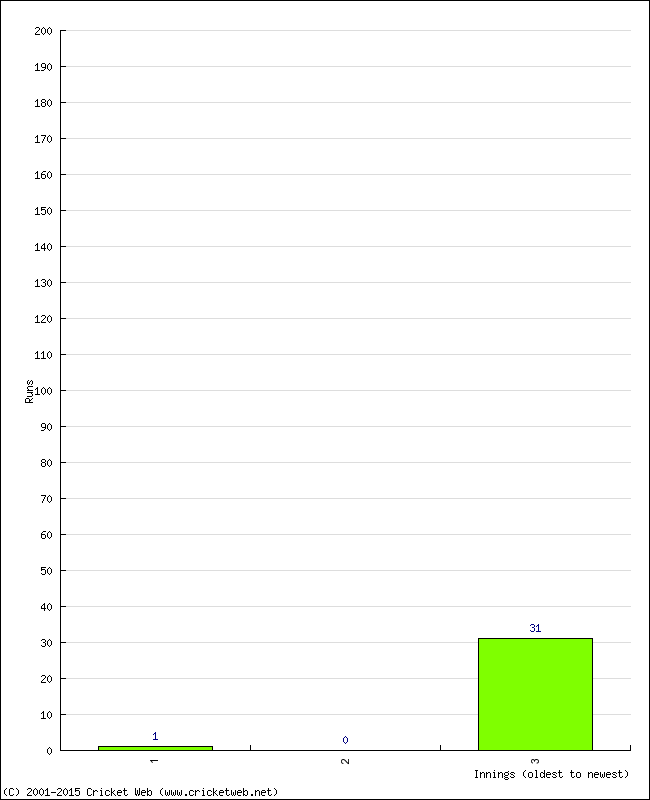 Batting Performance Innings by Innings