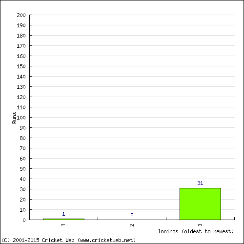 Batting Recent Scores