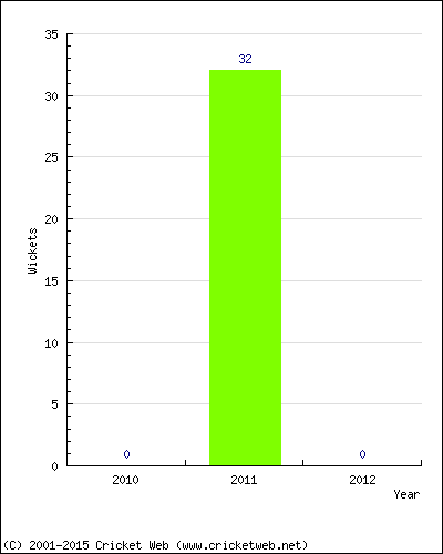 Runs by Year