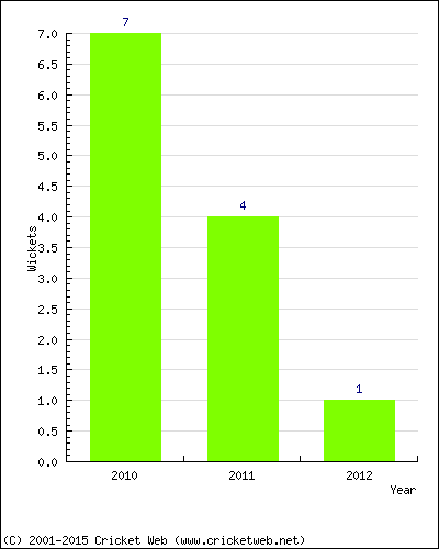 Wickets by Year