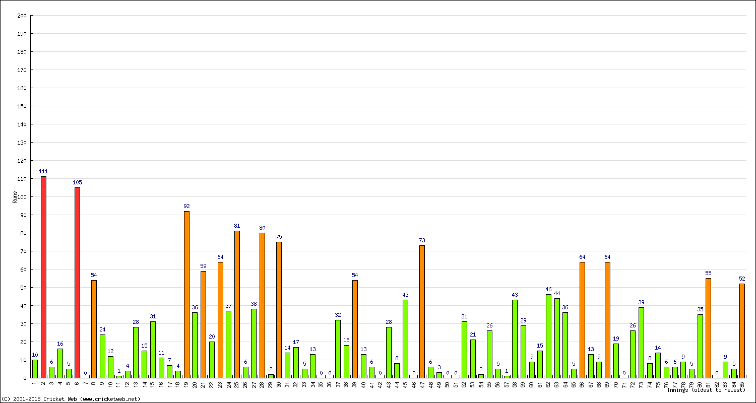 Batting Performance Innings by Innings