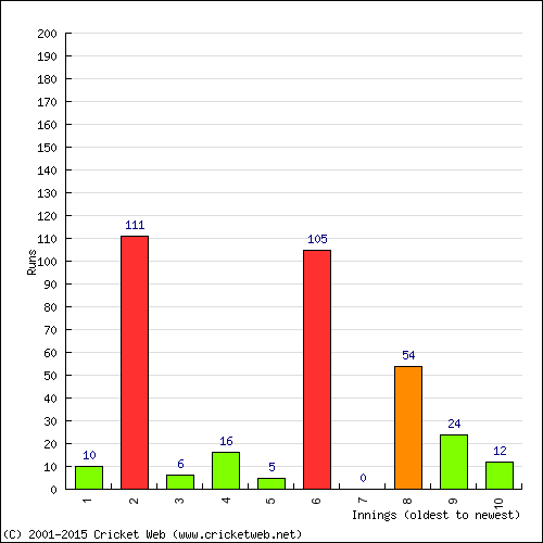 Batting Recent Scores