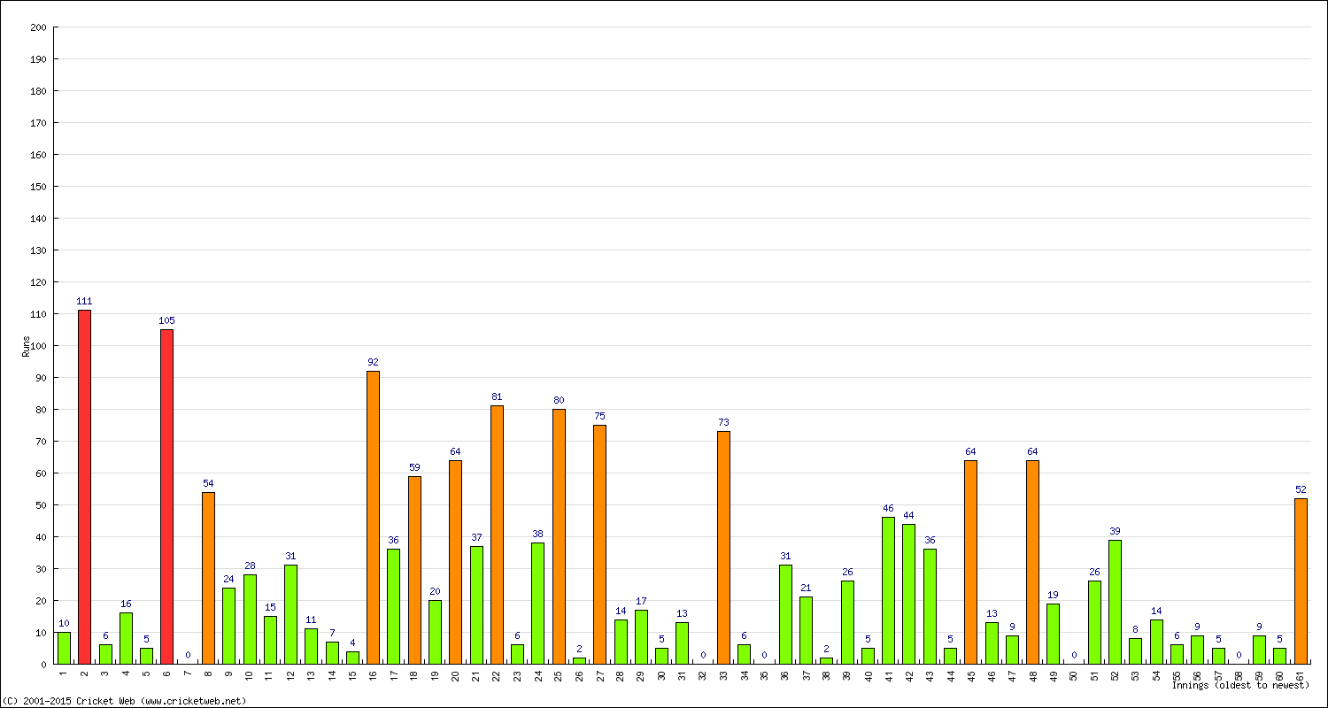 Batting Performance Innings by Innings - Away