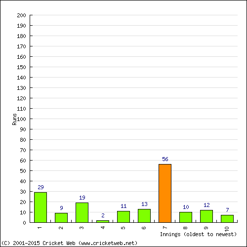 Batting Recent Scores