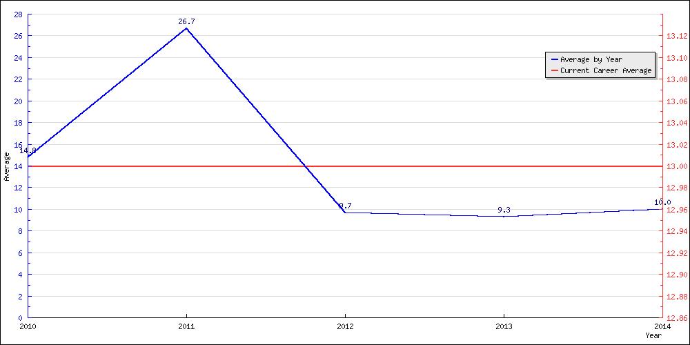 Batting Average by Year