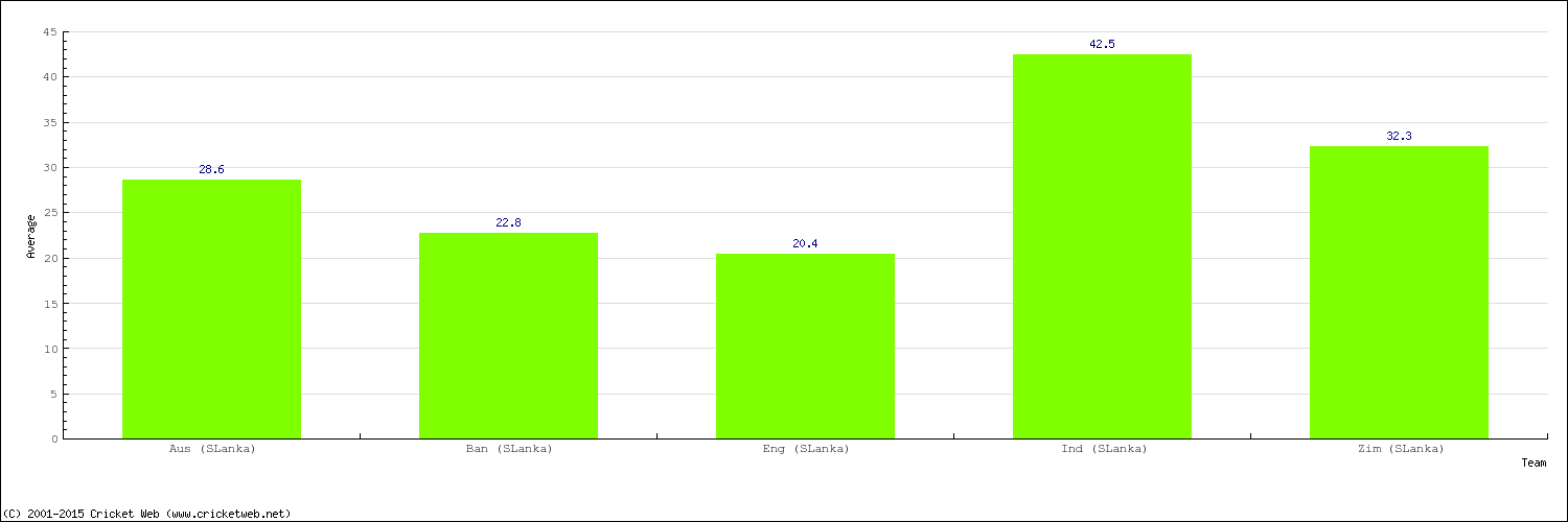 Bowling Average by Country