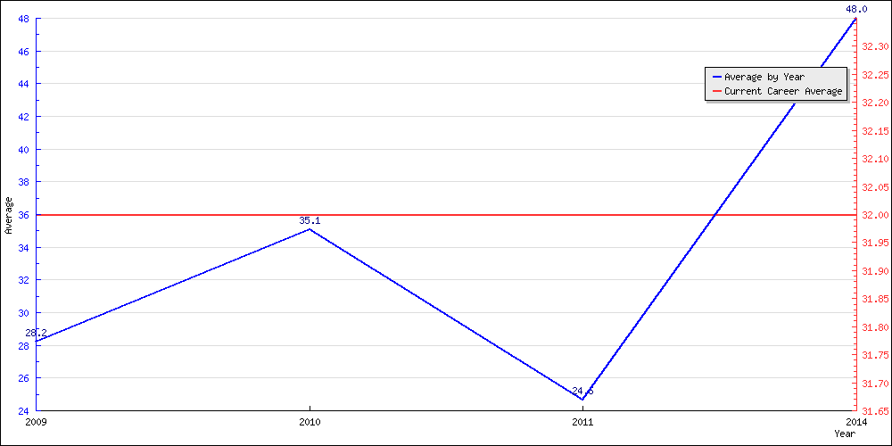 Bowling Average by Year