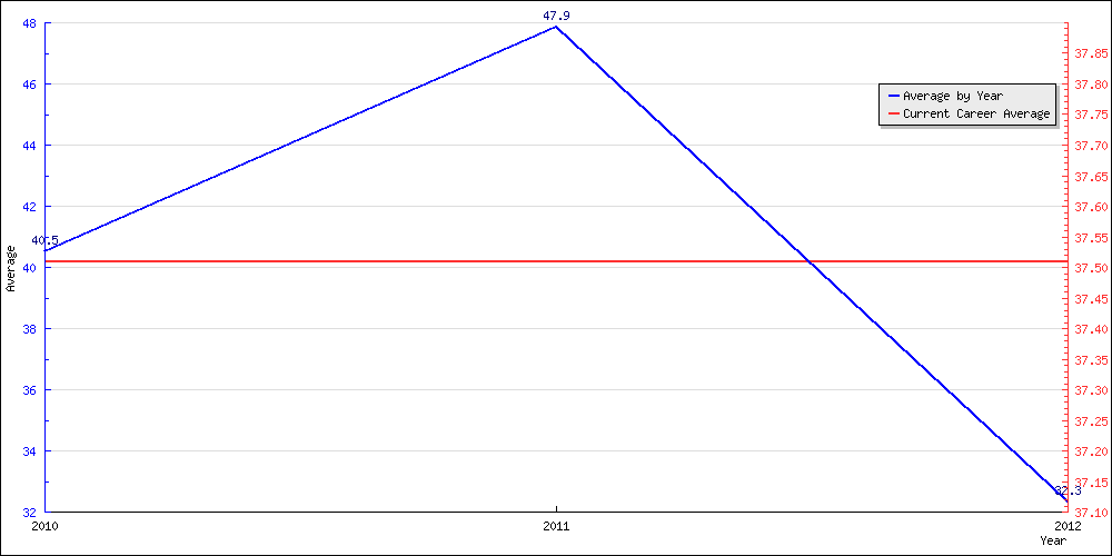 Bowling Average by Year