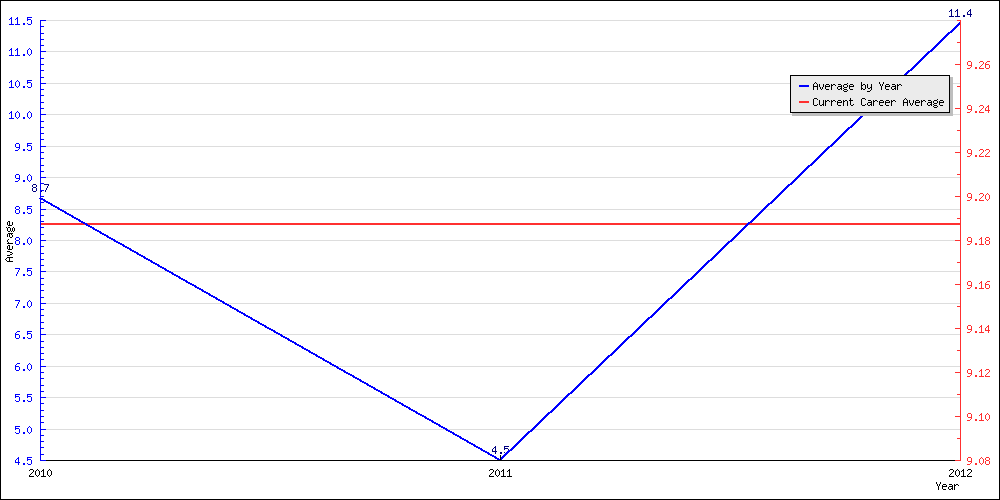 Batting Average by Year