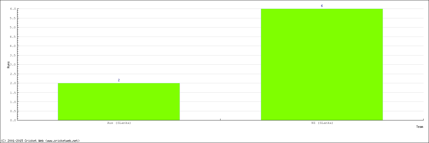 Runs by Country