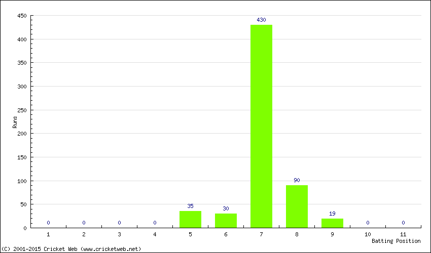 Runs by Batting Position