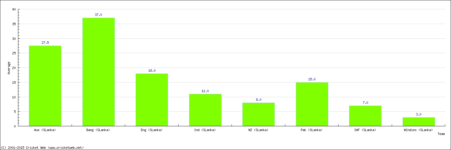 Batting Average by Country