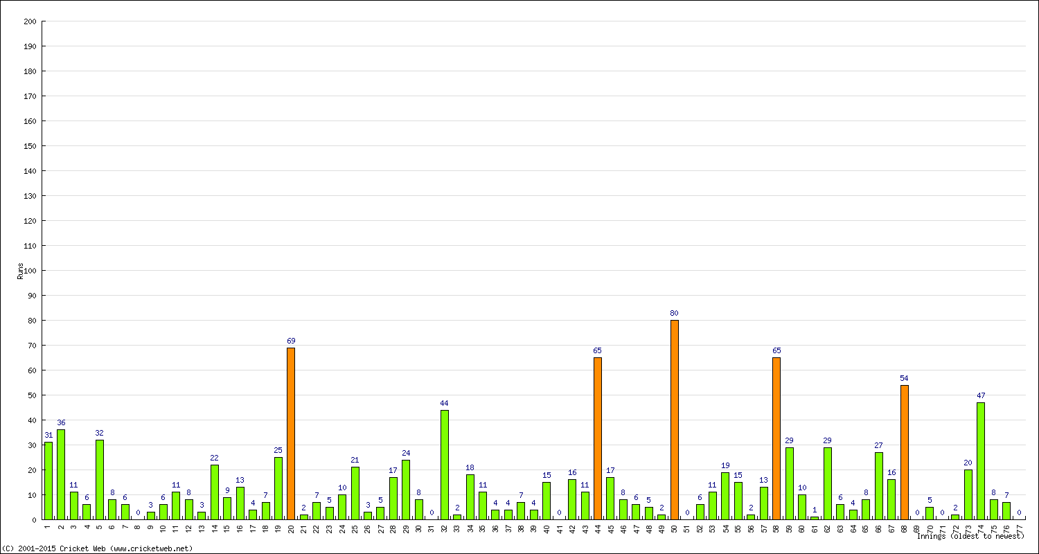 Batting Performance Innings by Innings