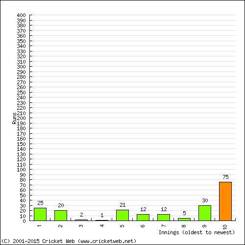 Batting Recent Scores