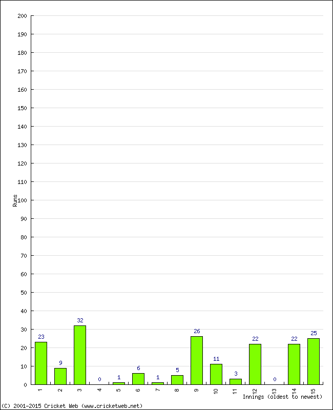 Batting Performance Innings by Innings - Home