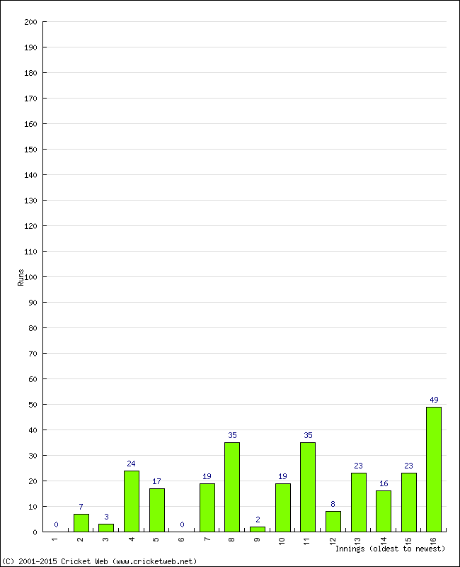 Batting Performance Innings by Innings - Away