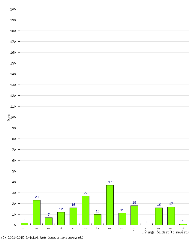 Batting Performance Innings by Innings