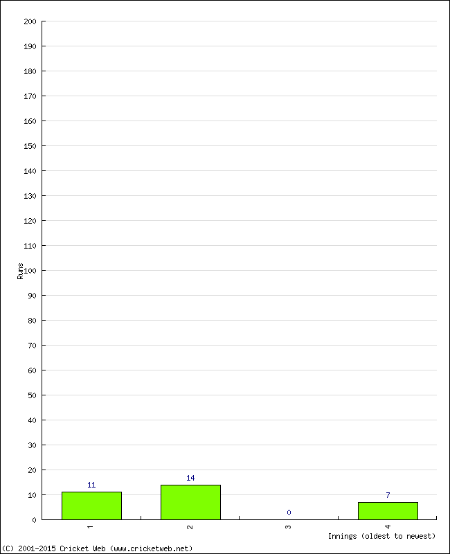 Batting Performance Innings by Innings