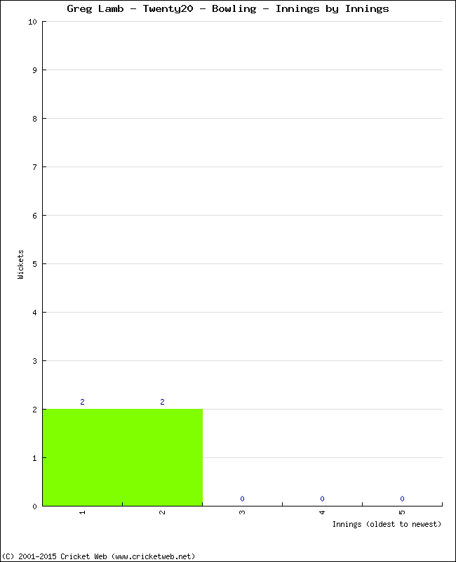 Bowling Performance Innings by Innings