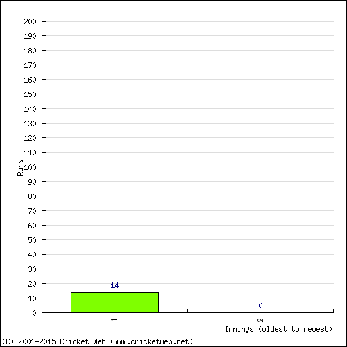 Batting Recent Scores