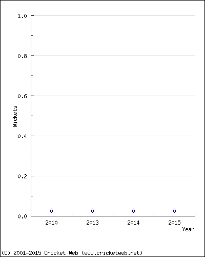 Runs by Year