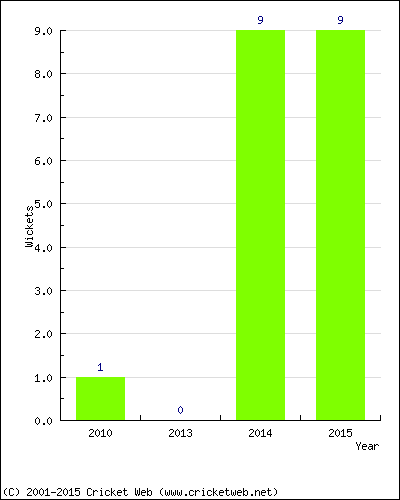 Wickets by Year