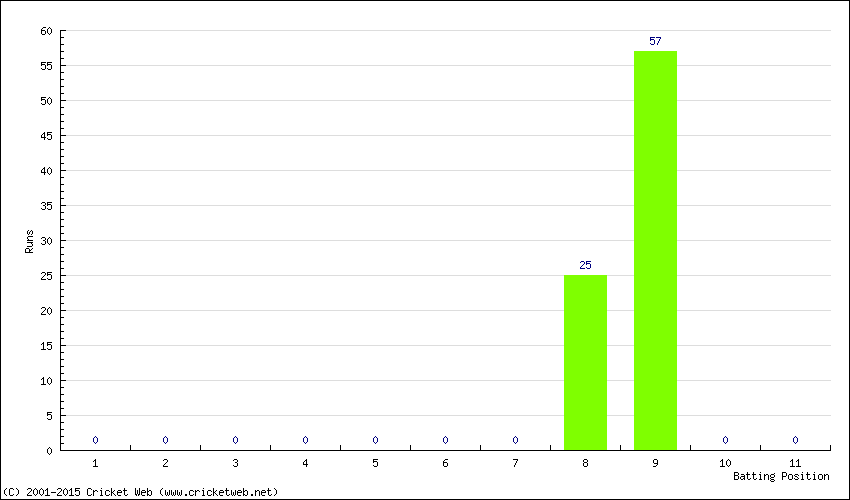 Runs by Batting Position