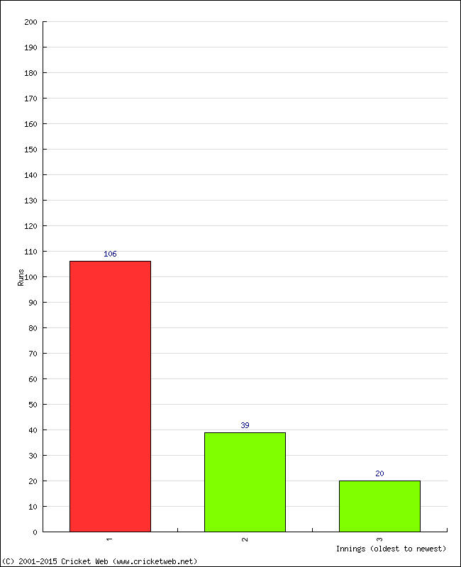 Batting Performance Innings by Innings