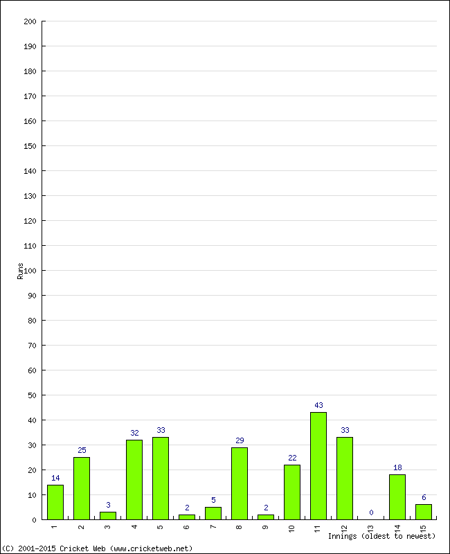 Batting Performance Innings by Innings - Home