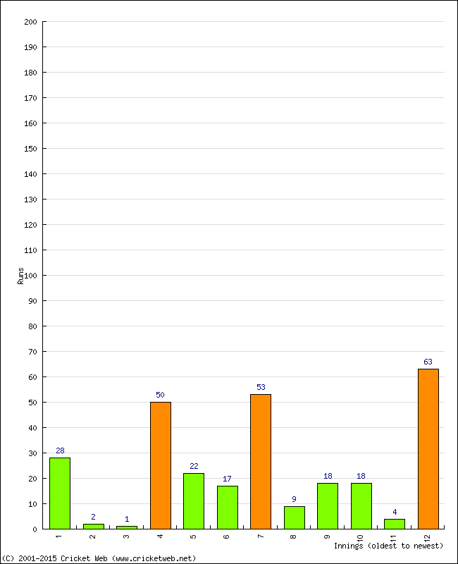 Batting Performance Innings by Innings - Away