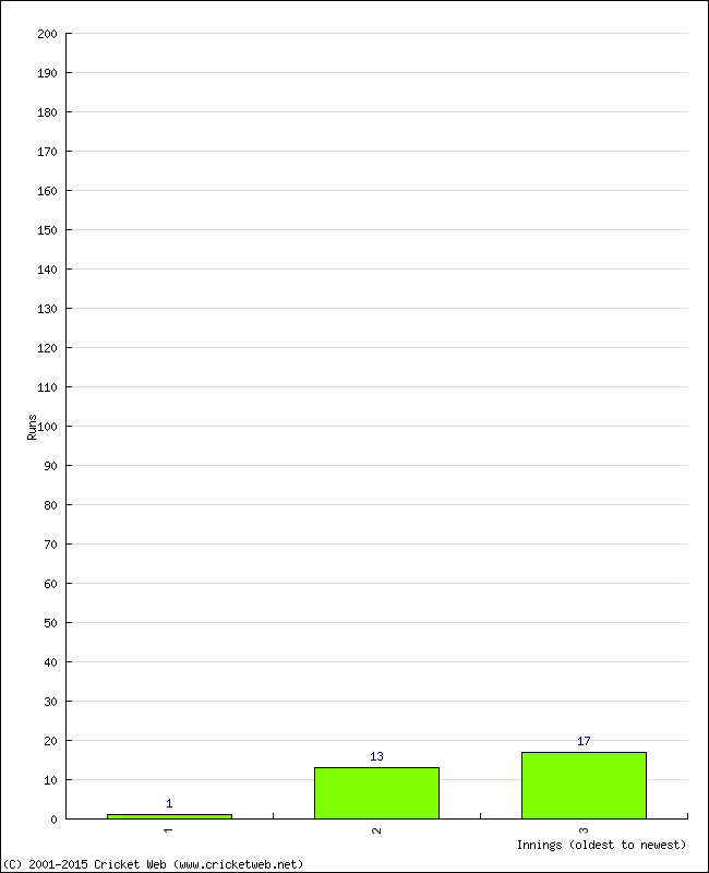 Batting Performance Innings by Innings