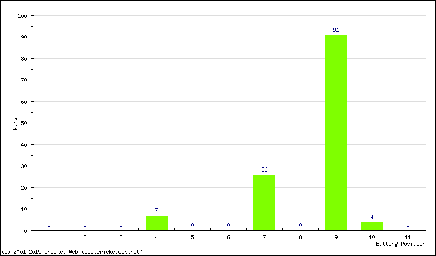 Runs by Batting Position