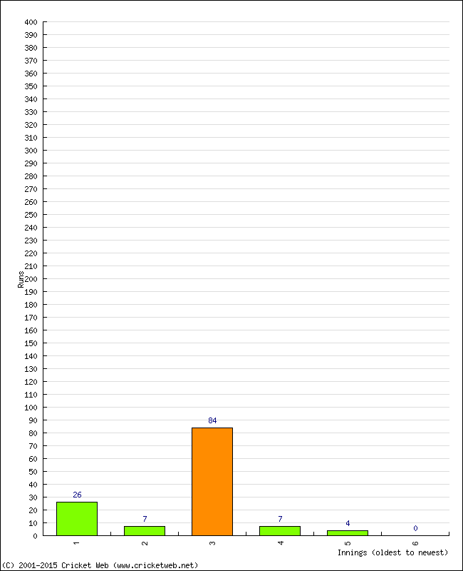 Batting Performance Innings by Innings - Away