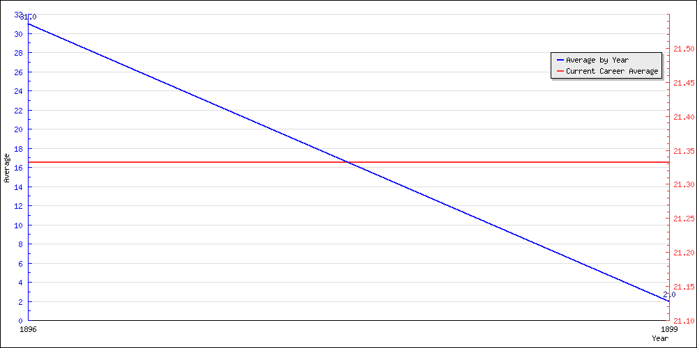 Batting Average by Year