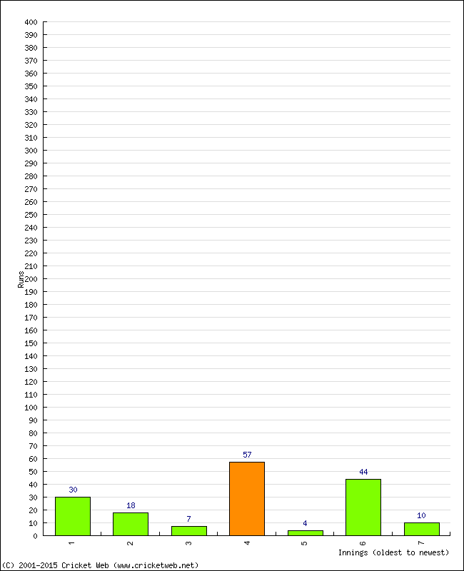 Batting Performance Innings by Innings