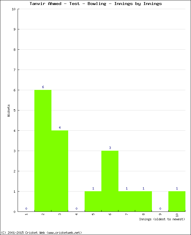 Bowling Performance Innings by Innings