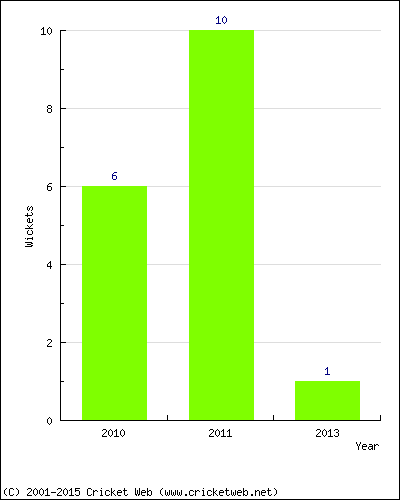 Wickets by Year