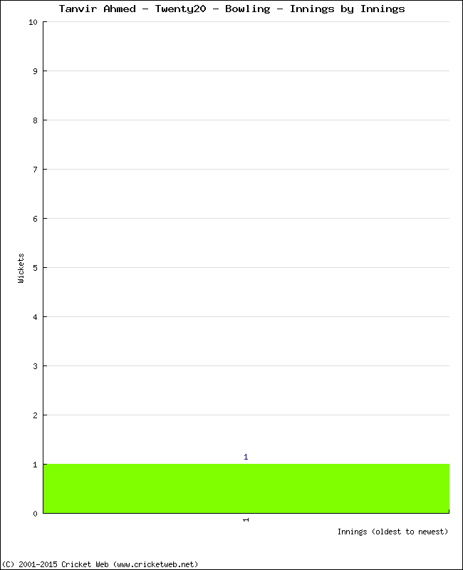 Bowling Performance Innings by Innings