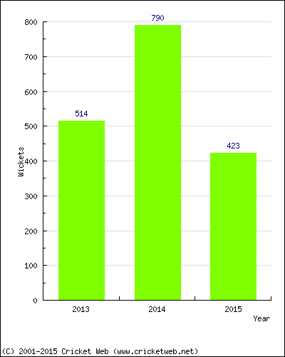 Runs by Year