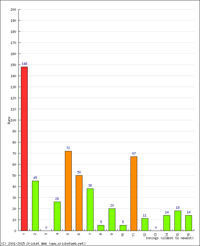 Batting Performance Innings by Innings - Away