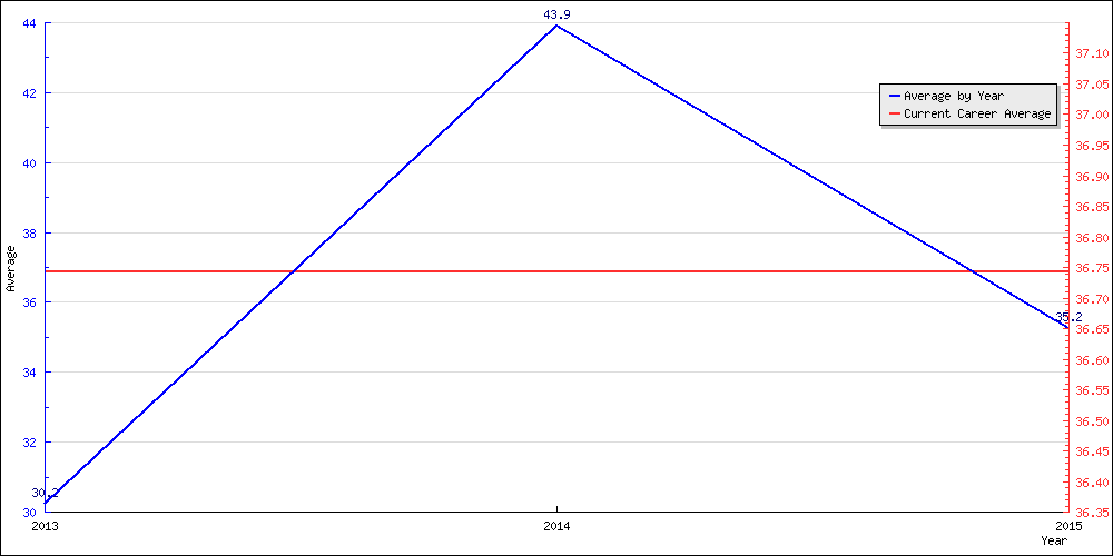 Batting Average by Year