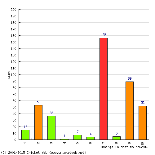 Batting Recent Scores